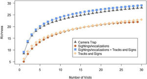 Rarefaction curve from the sampling effort (in visits) of each method employed in obtaining the records. *For camera traps, a visit was considered a group of camera-trap by transect operating for seven consecutive days; and for sightings and tracks and signs one trip on a transect was considered a visit.