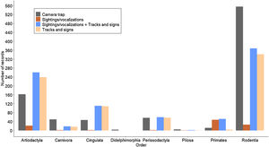 Total number of records of each taxonomic Order by method.