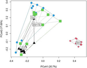 Principal Coordinate Analysis (PCoA) of vertebrate community composition (Jaccard distances) between the four treatments. *For these analyses, the data were grouped by transects, considering the years as repetitions and, therefore, grouped at the end.