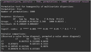 Multivariate permutation of dispersal analysis (PERMDISP) performed in R Program with Vegan package. *For these analyses, the data were grouped by transects, considering the years as repetitions and, therefore, grouped at the end.