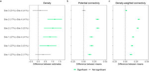 Difference between site-specific (a) density estimates, (b) mean estimated potential connectivity, and (c) mean estimated density-weighted connectivity. Points represent differences and bars represent the 95% confidence intervals. Where confidence intervals do not include 0 differences are significant. Percentages associated with site names represent the percent area deforested for state space of each trapping grid.