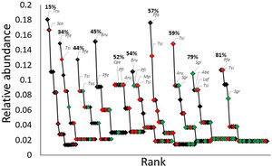 Rank-abundance curves showing the relative abundance of bird species recorded in 10 landscapes with different percentage of forest cover (indicated on each curve). We classified the species as forest-specialist (green diamonds), disturbance-adapted (red diamonds), and habitat-generalist (black diamonds). Dominant species: Aru = Aimophila rufescens; Abe = Amazilia berillina; Bru = Basileuterus rufifrons; Cpe = Contopus pertinax; Laf = Lepidocolaptes affinis; Mpi = Myioborus pictus; Pfe = Pheugopedius felix; Pfl = Piranga flava; Sco = Saltator coerulescens; Sgr = Setophaga graciae; Tas = Turdus assimilis; Tsi = Thryophilus sinaloa; Tru = Turdus rufopalliatus.