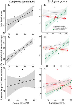 Response of species richness (0Dγ, A and D), diversity of common species (1Dγ, Shannon