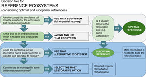 Decision tree for reference ecosystems indicating which would be considered optimal references (modified from Gann et al., 2019).