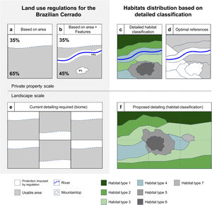 Comparison of current protection imposed by regulations and suggested protection based on habitat classification that would guide the application of optimal references in restoration - exemplified for the Brazilian Cerrado. Current protection is illustrated in a and b for the scale of a single private property: general norm for private properties within the Brazilian Cerrado (a); example of two features considered by norms, considering the property does not comply with legal terms that allow deducting area protected by the features (b). For the consideration of optimal references (c and d), a detailed habitat classification is needed, as illustrated in (c); taking habitat classification into consideration, areas protected based on optimal references could be set as in (d). At the landscape scale, hypothetical application of current norms regulating land use in six private properties (rectangles) are illustrated in (e), contrasted with habitat distribution obtained with a more detailed classification (f). For simplicity, in (e) and (f) we did not represent eventual features that would require additional protection.