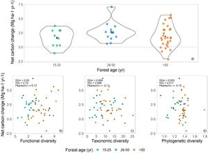 Net carbon change across successional stages and its relationship with different biodiversity metrics. (a) Net carbon change estimates across different forest ages (green points = 15–25, blue points = 26–50, and orange points ≥50 years) in the subtropical Brazilian Atlantic Forest. The black point in a) shows the mean value across the data. The scatterplots show the relationship of (b) functional diversity (RaoQ), (c) taxonomic diversity (Simpson index), and (d) phylogenetic diversity (Mean Pairwise Distance) and forest net carbon changes across the subtropical Brazilian Atlantic Forest.