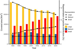 Changes in the total area covered by three different size categories of the top 17% priority areas for the conservation of Cerrado endemic terrestrial vertebrate species throughout time and respective percentage of species distributions within each category. Thresholds considered were: over 1000 km2 for "Large" areas, and under 250 km2 for "Small" ones. Areas between 250 km2 and 1000 km2 were considered as "Medium".