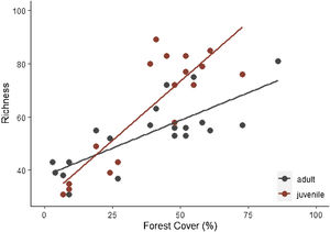 Relationship between forest cover amount and species richness of adult and juvenile tree assemblages in 20 forest remnants from the Atlantic Forest, Bahia, Brazil.