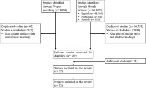 Flow diagram of the dataset selection process used in our study to identify existing and past community-based monitoring projects of terrestrial game fauna in the tropics.