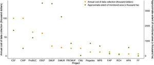 Relationship between the annual cost of data collection (US$) and approximate extent of monitored area (ha) by each analyzed project. Data were not available for URIL, HXIL and Monitora. See Table S2 for a detailed description of each project. ICB1 – Annual cost of data collection (×3) EBS2 - Approximate extent of monitored area referring to 16,604,500 hectares