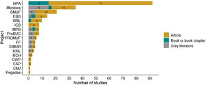 Number of published studies (article, book or book chapter and grey literature) resulting from each of the 17 community-based monitoring projects of terrestrial game fauna in the tropics.