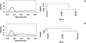 The partition of βsor (gray solid line) into βsim (black dashed line) and βnes (black solid line) and clustering using average linkage of the βsim and βnes components of species dissimilarity between forest conditions. Where A: adults and B: natural regeneration (Saplings) and HSIBF: high severity burned forest, MSIBF: moderate severity burned forest and UB: unburned forest.