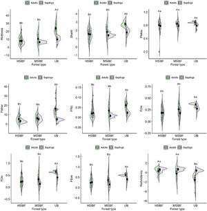 Taxonomic and functional diversity index. The contours of the violin plots provide information about the probability density of the data, and boxplots within violin plots show the median, quartiles, and range. HSIBF: high severity burned forest, MSIBF: moderate severity burned forest and UB: unburned forest. Means with a common letter are not significantly different (p > 0.05). Capital letters represent the values of the adult community and lowercase letters the natural regeneration community.