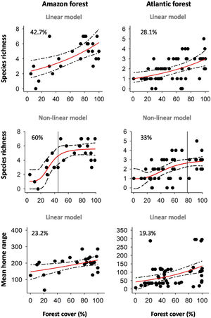 Linear and non-linear effects of landscape-scale forest cover (i.e., habitat amount) on primate species richness and mean home range size in the Amazon and Atlantic Forest, Brazil. We show both the linear models and the non-linear (logistic) models. The pseudo-R2 (in percentage) is indicated in each panel. Lines indicate the extinction thresholds based on the inflection points. Note that forest cover is different in linear and non-linear models because they showed different scales of effect (see details in Table 2).