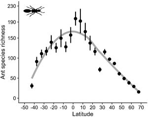 Latitudinal gradient of ant diversity. The black circles represent the mean species richness estimated at each five degrees of latitude and the vertical bars represent the standard error. The grey line was drawn with the loess function to fit the observed unimodal pattern.