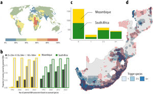 An empirical evaluation of our approach in identifying potential Key Biodiversity Areas. a. Proportion of currently designated Key Biodiversity Areas exceeding the smallest grid size used in Farooq et al. (2023), corresponding to an area of approximately 625 km2. b. roportion of Mozambique and South Africa covered by potential KBAs based on potential KBA assessments using IUCN assessments available at four different years and at three different grid sizes. c. Number of cells triggered by different species. d. Visualization of the grid cells obtained from our methodology, coloured by the number of species triggering each cell and overlapped with a red dot whenever a real KBA occurs in such grid cell. Very few cells (18%) are triggered by a single taxon, which suggests that our analysis identifies KBAs reasonably well despite its simplifications of real-world conditions.