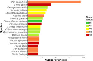 The number of articles/reviews published for each primate species, according to threat status (IUCN, 2017), in which “LC” = Least Concern, “NT” = Near Threatened, “VU” = Vulnerable, “EN” = Endangered, and “CR” = Critically Endangered.