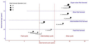 Estimated duration of harvests cycles based on the GOL approach. All parameters were calculated using the growth-oriented-logging approach (see the harvest time for different diameters and basal area increment per species in Table S3).