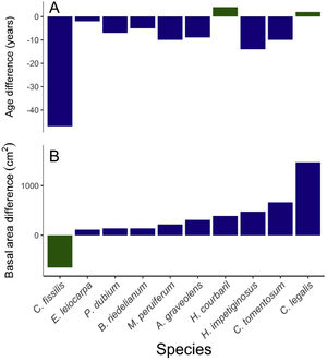 Differences in harvest time (A) and harvest basal area (B) between the growth-oriented-logging models created using all sampled individuals and only the 30% largest individuals from each site.