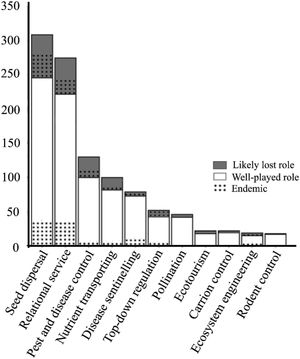 Number of Brazilian mammal species delivering each of the 11 ecosystem services (ES) assessed. “Well-played role” refers to species considered to fulfill their ES role for being common, while “likely lost role” refers to species considered to have lost their ES role for being extinct, threatened or data deficient. Of these, the proportion of species that are endemic to Brazil is represented with a dotted pattern.