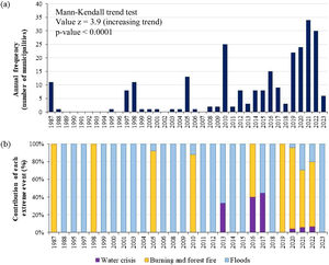 Interannual variation of extreme events registered in the state of Acre from 1987 to 2023. (a) Sum of the occurrences of extreme events by municipalities per year and (b) proportional contribution of the occurrence of extreme events.
