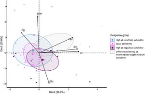 PCA biplot with confidence ellipses for species’ sensitive response between biogeographic and landscape variables of 46 bird species. The relationship of forest dependence (FD), hand wing index (HWI), number of habitat types used in the species (NH), Extent of occurrence (total range size in km², EO), versatility index (number of ecoregions within the geographic range, VI), median body mass (g, BM) of species traits were present. PCA axes 1 and 2 explained a total of 57.3% of the variation. Response groups: Pattern (1) species were classified as equal sensitivity to habitat loss, fragmentation, and connectedness across the geographic range; Pattern (2) high sensitivity in regions with low environmental suitability or near the edge of the geographic range; Pattern (3) high sensitivity in regions with high environmental suitability or near the core of the geographic range; and Pattern (4) non-significant difference between the lowest and highest biogeographic levels, but had significance between the medium level of pairwise comparisons.