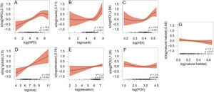 Significant (A to E; p ≤ 0.05) and marginally significant (F and G; p ≤ 0.10) effects (and its confidence intervals of 95%; shaded-coral) derived from a generalized additive model (GAM) to predict the occurrences of mammalian carnivorans in urban areas throughout Brazil. The x-axis scales are based on the log-transformed data, while the y-axis scales represent the smoothed (s) effect size of predictive variables.