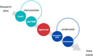 Examples of inefficiencies that contribute to data waste in conservation research. The quantity and quality of data that are ultimately available to inform conservation action are depleted when they are not openly available and accessible, but also when they are neglected in favour of new data collection and when they are not used to inform tangible action. The quantity of available data that remain neglected due to being inaccessible, underused or ignored is currently unknown.
