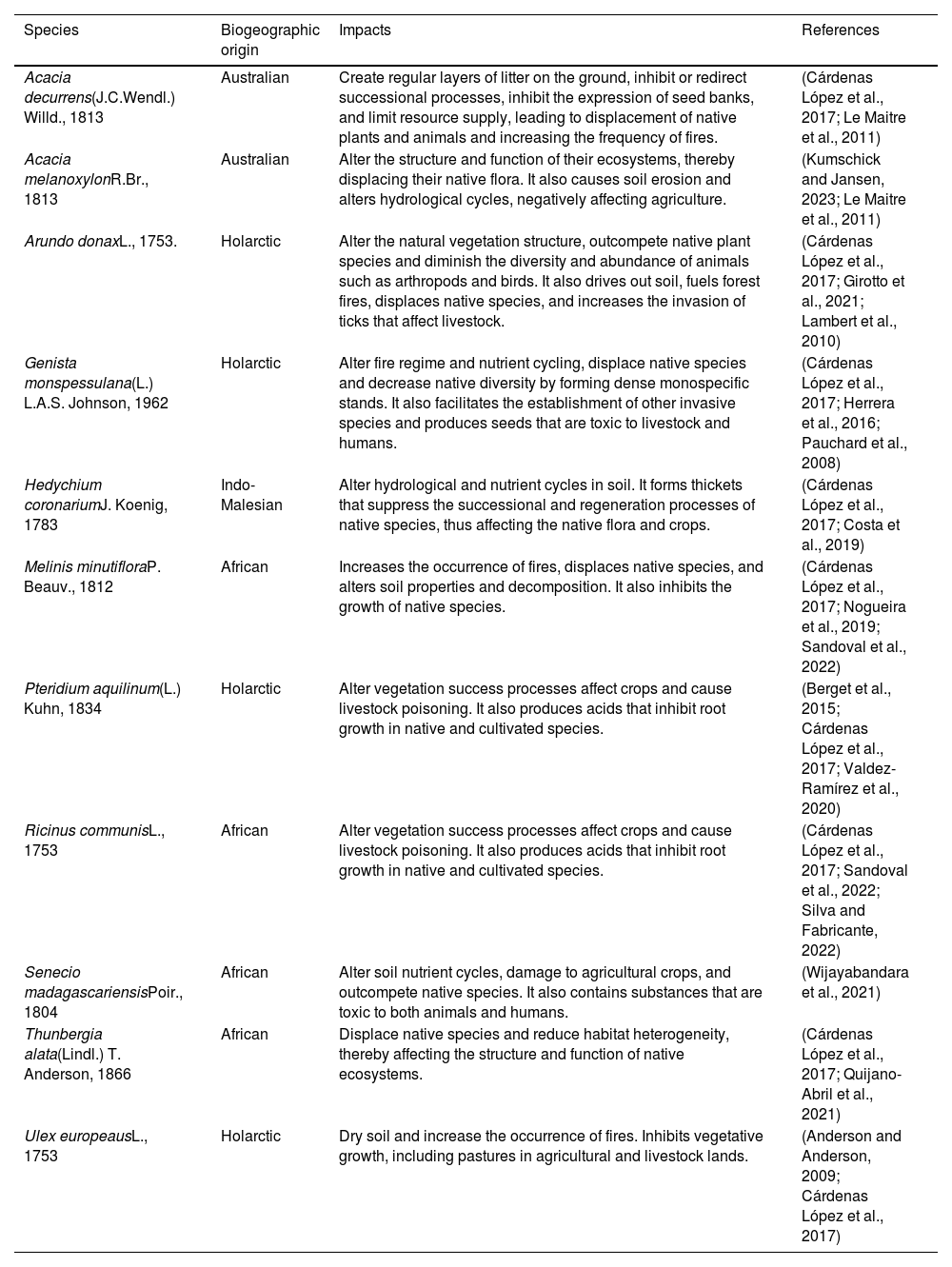 Tables