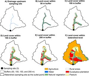 Multi-scale approach used to estimate landscape metrics at local and watershed scales. The local scale corresponds to buffers of 50, 100, 150, and 200 m radius size designed around the upstream drainage of each sampling site. The watershed level corresponds to the area delimited upstream the drainage of each sampling site as an outlet point. (A) A sampling site and its upstream drainage. (B–E) land cover within buffers of different radius sizes performed around the upstream drainage from one sampling site. (F) land cover within the watershed of a sampling site, which was used as the outlet point to delimit the watershed.