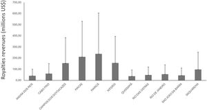 The central beneficiary municipalities of royalty payments in Rio de Janeiro State and their mean annual (and standard deviation) revenues between 2014 and 2023.