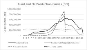 Oil production curves (bbl) for Campos and Santos Basins (1977-2023) and estimated production curve for Equatorial Margin, with corresponding fund curve. The x-axis are the years of exploration of the oil fields.