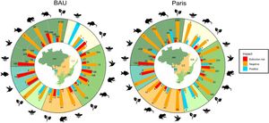 Different impacts of climate change on Brazilian biomes and taxa. Predictions are shown for business-as-usual (BAU) and Paris Agreement (Paris) scenarios. The columns represent the percentage of risk projections that are positive, negative, or indicating a potential extinction risk for each taxon in each biome. The numbers indicate the number of species affected. The figures represent the different taxon analyzed e.g., arthropods, birds, fishes, herpetofauna, mammals, and plants. AM = Amazon, CE = Cerrado, CA = Caatinga, PT = Pantanal, AF = Atlantic Forest, PP = Pampa.