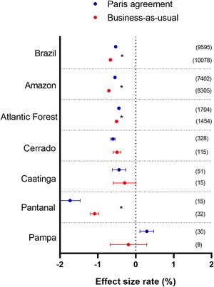 Climate change impacts on biodiversity for Brazil and each biome (mean ± 95% CI) in two scenarios. Negative numbers represent a detrimental impact, and positive numbers represent a beneficial impact of climate on biodiversity. Numbers in parentheses show the count of risk projections used to calculate the mean.
