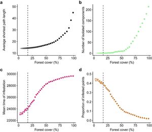 Forest cover in the landscape affects (a) the average shortest path distance among points (in km2); (b) the number of isolated components in agro-ecosystems spatial networks; (c) the mean time of infestation and (d) the proportion of infested nodes. The dashed line indicates the empirical scenario with 16.70% of percentage of vegetation cover. In (b)–(c) points correspond to the average values of the 2000 simulations ran for each scenario.