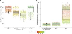 Direct and indirect effects predict the trajectory of pest infestations in agro-ecosystems. (a) Coefficient of determination between Random forests predictions and actual values of the time step at which points were infested. The different categories in the x-axis include the scenarios within the intervals of forest covers depicted in these categories. (b) Increase in model mean square error when fit with a randomly permuted version of the corresponding predictor variable. Points represents the results of 100 Random forests fit for random subsets of 50 simulations of pest infestation for each scenario of forest cover in the landscape (total of 5000 Random forests models).