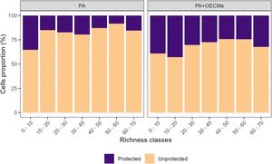 Proportion of cells inside and outside PA and PA + OECMs for different species richness classes.