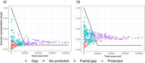 Relationship between each species