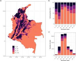 Spatial patterns of remaining habitat in Colombia (a) and the relationship between the number of cells in relative (b) and absolute (c) terms for different remaining habitat classes and snake richness classes. Darker colors in ‘a’ depict lower remaining habitat.