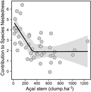 Relationship between site contribution to species nestedness along the açaí management gradient.