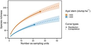 Rarefaction curves for samples comparing the density of açaí clump per hectare according to state regulation. The black line resulted from the piecewise regression model, which indicating that 345 açaí clump.ha−1 is the threshold.