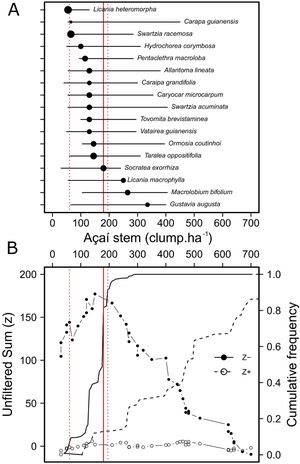 Threshold Indicator Taxa ANalysis (TITAN) revealing the response of woody plant assemblages to variation in açaí clump density across 47 forest stands within an Amazonian estuarine forest in Brazil. (A) Indicator species significantly associated with increasing açaí clump density are represented by closed circles. Each circle denotes the estimated change point (threshold) in the abundance of a species along the açaí stem density gradient (clumps·ha−¹), while the horizontal lines represent the 5th and 95th percentiles obtained from 5,000 bootstrap replicates, indicating the uncertainty around each threshold estimate. (B) Sum(z) scores for negatively (z−, solid circles) and positively (z+, open circles) responding taxa plotted across the açaí stem gradient. These scores reflect the strength and consistency of species