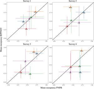 Species-specific occupancy probability estimated in the second stage of the model in each survey: survey 1 (August–October/2018), survey 2 (April–June/2019), survey 3 (August–October/2019), and survey 4 (August–October/2021), conducted in Pau Brasil National Park (PNPB) and Private Reserve of Natural Heritage Estação Veracel (RPPNEV), southern Bahia, Brazil. Points above the diagonal line indicate greater species occupancy in the RPPNEV (y-axis), while those below it indicate higher species occupancy in the PNPB (x-axis). The error bars depict 95% Bayesian credible intervals. Species codes: crdt- Cerdocyon thous; ddla-Didelphis aurita; erbr- Eira Barbara; lsp-Leopardus sp.; nsns-Nasua nasua.