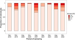Proportion of Melanophryniscus admirabilis toads infected with Batrachochytrium dendrobatidis (Bd) and proportion of genomic equivalents of zoospores (GE) by months.