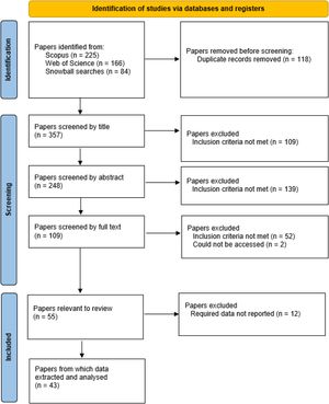 A summary of our literature search results and subsequent screening process, indicating the numbers of papers processed at each stage.