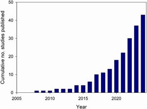 The temporal trend in the cumulative number of relevant studies identified in our review.