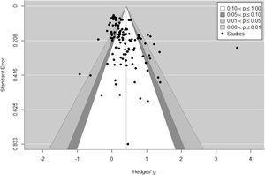 A funnel plot indicating the relationship between values of Hedges’ g and standard error from each study. Contour lines corresponding to thresholds of statistical significance have been included to aid visual interpretation (Sterne et al., 2011).