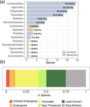 Distribution of assessed Brazilian fungal species based on the IUCN criteria between orders and IUCN category. Absolute numbers are followed by percentages for each order, with distinction between orders belonging to Ascomycota (beige) or Basidiomycota (light blue) (a). Categories are represented as percentages in (b).