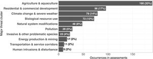 Major threats clusters cited in the global assessments of threatened Brazilian fungal species. Each displayed type represents a major threat cluster defined by IUCN in the threat classification scheme (from 1 to 12) within the IUCN Red List guidelines. Note that for some clusters the number of occurrences exceeds the number of assessments for fungi occurring in Brazil (123 assessments) due to more than one associated threat sub category being indicated within assessments.
