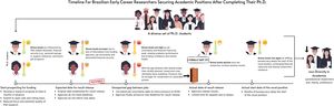 Pathway of Early Career Researchers (ECRs) to secure academic positions after completing the PhD.